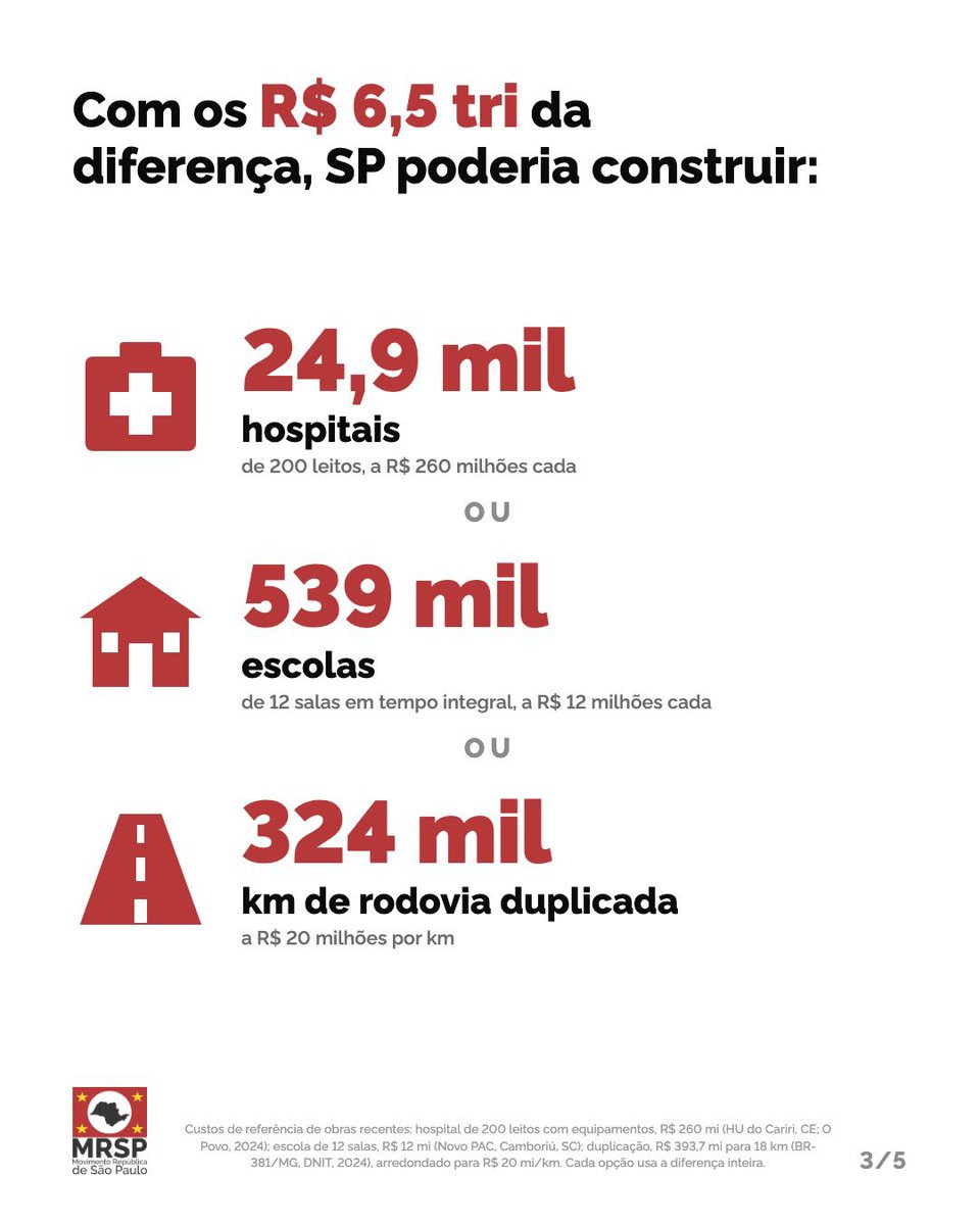 mcbohm's tweet photo. SP sustenta diversos estados onde quase ninguém trabalha e a maioria vive de auxílios do governo sem porta de saída. Isso precisa acabar. Cada um que cuide do seu quintal. Não é esse o lema? https://t.co/8qIzUTlqrS