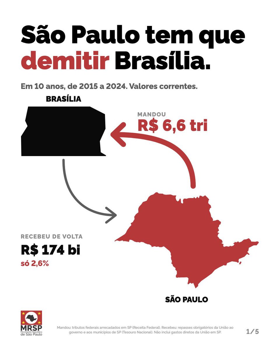 mcbohm's tweet photo. SP sustenta diversos estados onde quase ninguém trabalha e a maioria vive de auxílios do governo sem porta de saída. Isso precisa acabar. Cada um que cuide do seu quintal. Não é esse o lema? https://t.co/8qIzUTlqrS