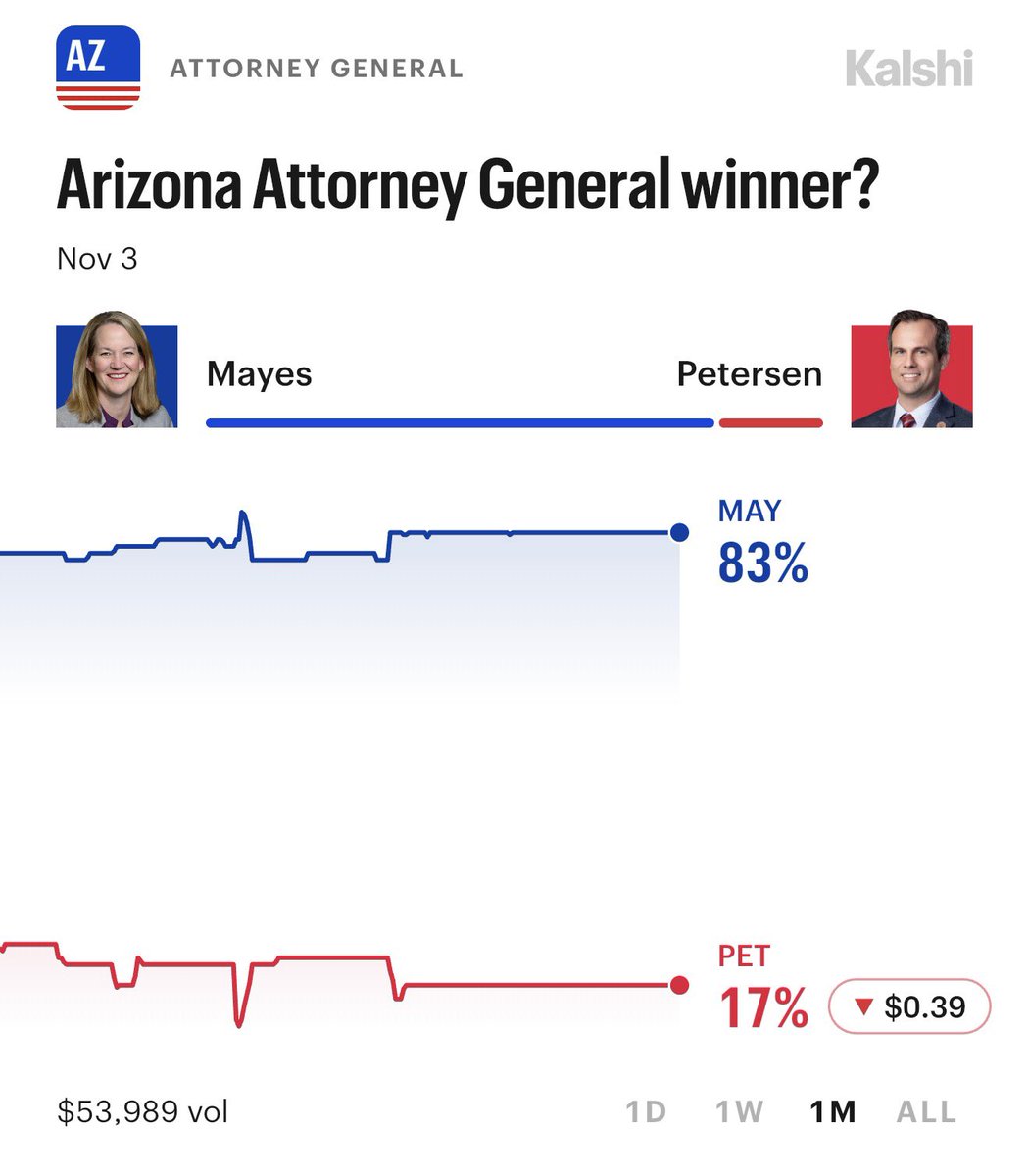 JonnyRoot_'s tweet photo. INSANE! Arizona Attorney General Kris Mayes is threatening to get rid of golf courses if re-elected…

She tries blaming AZ’s golf industry ($6 BILLION industry) for contributing to the water issues, though it uses ONLY 2%.

This is blasphemous for AZ. https://t.co/84QkAa5yHZ https://t.co/NtxH8QbL76