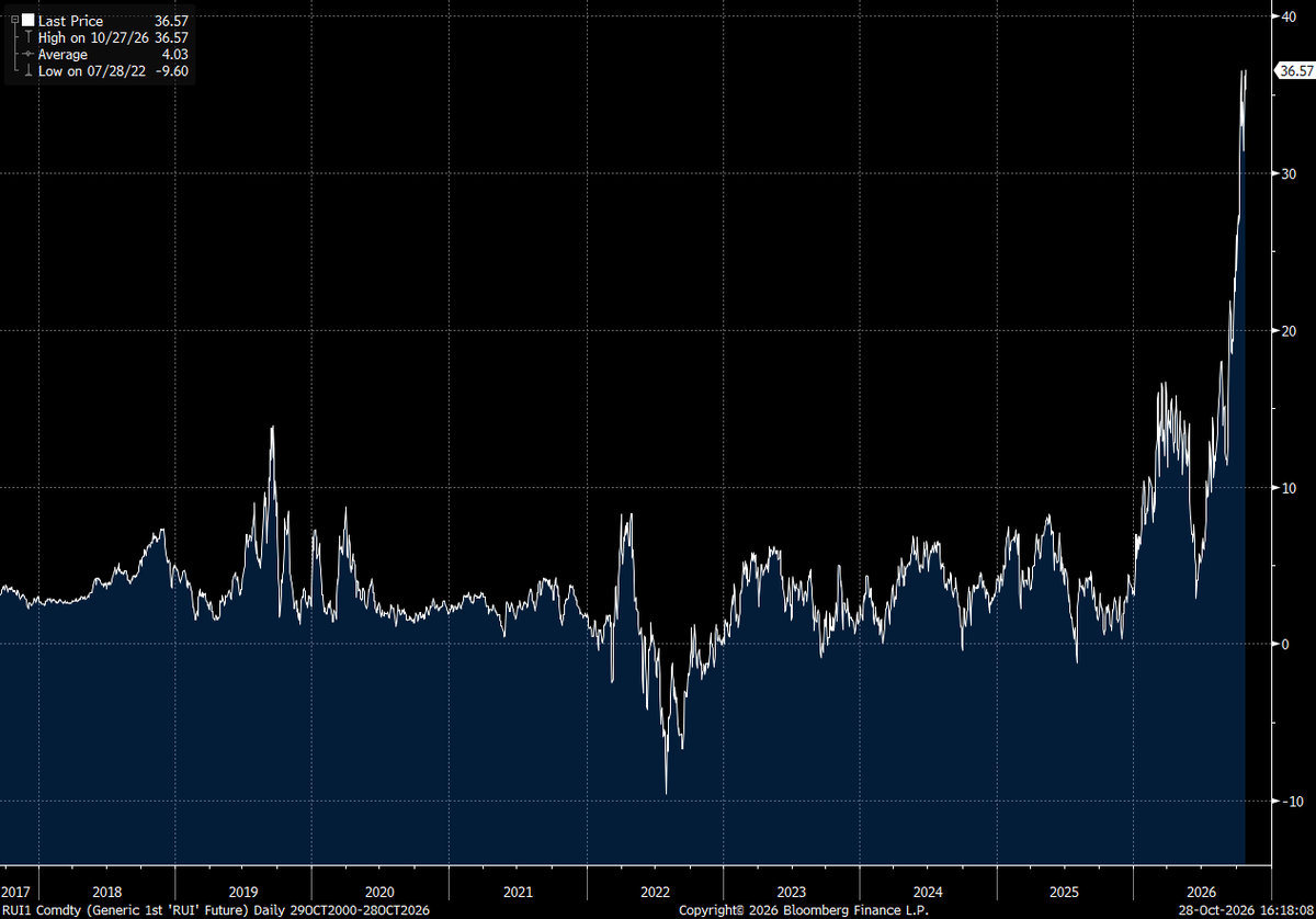 DarioCpx's tweet photo. This monster spread between high sulfur fuel price between the US and Singapore is telling everyone that Diesel shortages in Asia are going to start rather soon. Not surprisingly China stopped exporting Diesel weeks ago to protect its domestic economy https://t.co/ixEhQ6xbhU