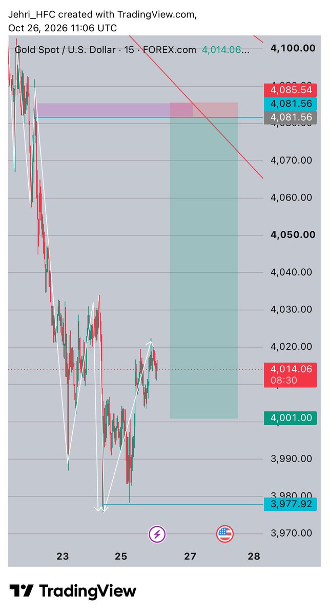 Jehri_HFC's tweet photo. xauusd https://t.co/jzCmAMpEUP