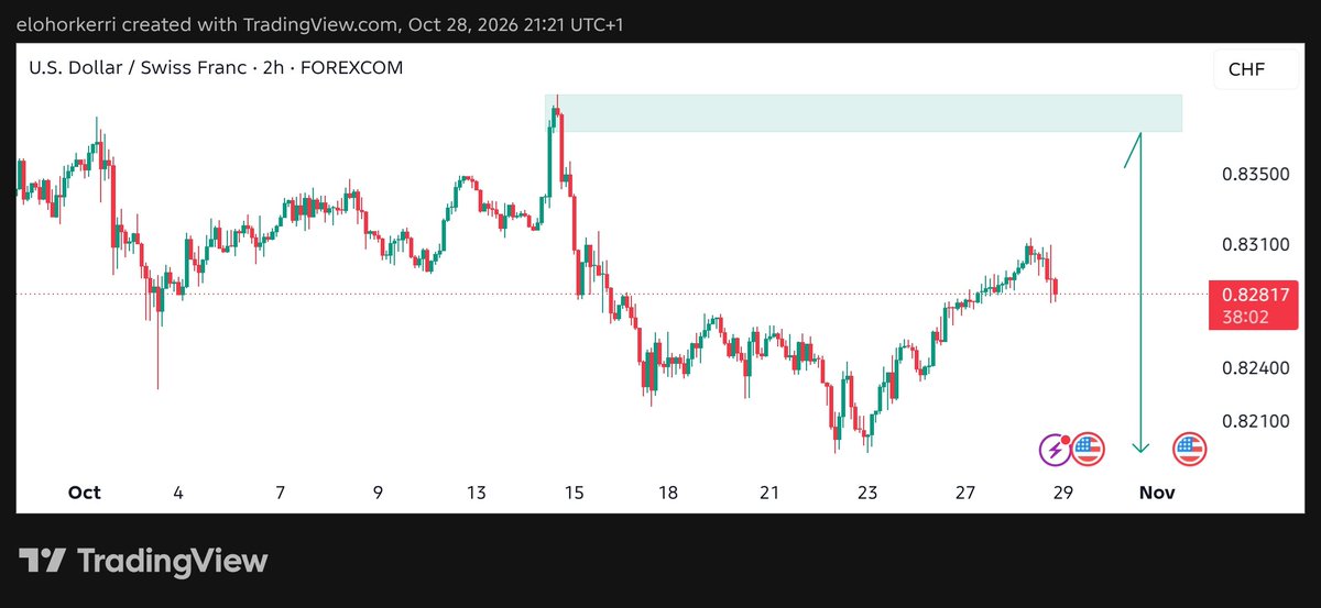 Elohorkerr's tweet photo. possible sells on USDCHF!!  patiently waiting for it &amp; confirmation on it https://t.co/6f71S24zgd