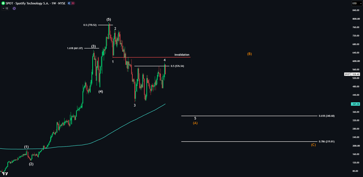 EchoAnalysis's tweet photo. $SPOT New count 👀

Apologies for not updating this one in a while.

I expect a new low to complete Wave 5 of Wave A, where I'll certainly be interested.

Losing the 200WMA confirms this.

And a move past the invalidation line would likely mean that price is already in Wave B.

For those who hold a position here, I'd heavily consider reducing exposure.