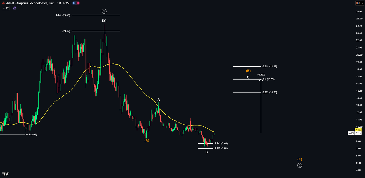 EchoAnalysis's tweet photo. $AMPX Looking promising 👀

Price has bounced over 20% since the lows and is now approaching the 50DMA from below.

Price hasn't been able to flip this level to support since June, when it does I'll be tempted to buy more.

Wave B target: 80% 🚀 https://t.co/tl3mHlWTdq