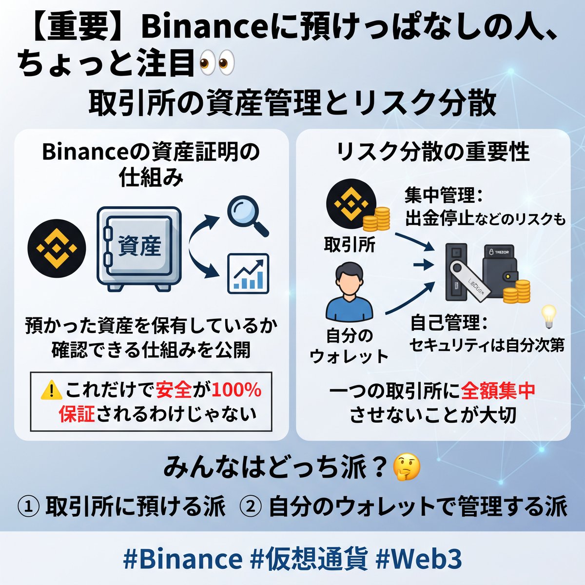 taku_web3's tweet photo. Binanceに仮想通貨を預けっぱなしの人、ちょっと注目👀

取引所で大切なのは、価格だけじゃなく「資産がどう管理されているか」。

Binanceは、預かった資産を保有しているか確認できる仕組みを公開しているよ。

ただし、これだけで安全が100%保証されるわけじゃない⚠️

仮想通貨は、一つの取引所に全額集中させると、出金停止などの影響を受けるリスクも。

僕も資産の分散管理は大切だと思ってる💡

みんなは取引所に預ける派？
それとも自分のウォレットで管理する派？
#Binance #仮想通貨 #Web3