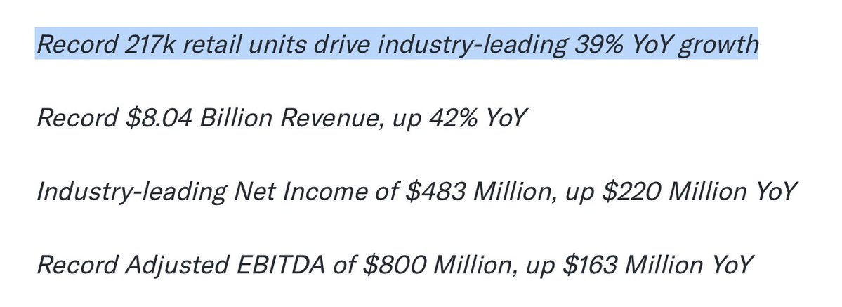 bjmtweets's tweet photo. Carvana sold 10% more cars than last quarter and 39% more than last year.

Mildly bullish report for $ROOT, who converts around 10-15% of Carvana car sales into Root insurance policy holders. https://t.co/tizAfvKrBg
