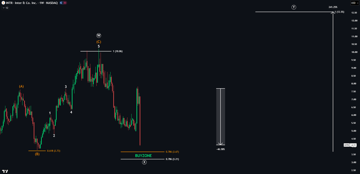 EchoAnalysis's tweet photo. $INTR I called the top here 👀

Price is down 46% just 3 weeks later, and I have adjusted my count.

I see this as a complex correction throughout, and it's now approaching my buyzone.

If support is found there, I'll certainly be buying.

Wave Y target: 241% 🚀 https://t.co/2l3eAIepV1