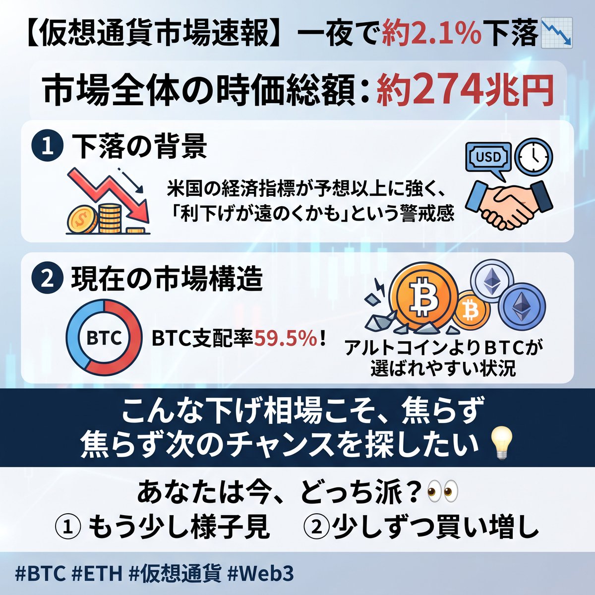 taku_web3's tweet photo. 仮想通貨市場、一夜で約2.1%下落📉

市場全体の時価総額は約274兆円に。

なぜ下がった？🤔

米国の経済指標が予想以上に強く、「利下げが遠のくかも」という警戒感が背景に。

注目はBTC支配率59.5%！

これは仮想通貨市場の約6割をビットコインが占めるという意味。

今はアルトコインよりBTCが選ばれやすい状況かも。

こんな下げ相場こそ、焦らず次のチャンスを探したい💡

みんなは今、
①もう少し様子見
②少しずつ買い増し
どっち派？👀
#BTC #ETH #仮想通貨 #Web3