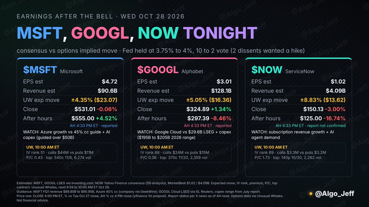 Algo_Jeff's tweet photo. $GOOG and $NOW with a swing and a miss on earnings. Looks like we are going to have the AI capex sell off scare again. 

I need to dive into the report and call for earnings but might be a buying opportunity on Google if this creates and over reaction. https://t.co/dMFMOgRBPV