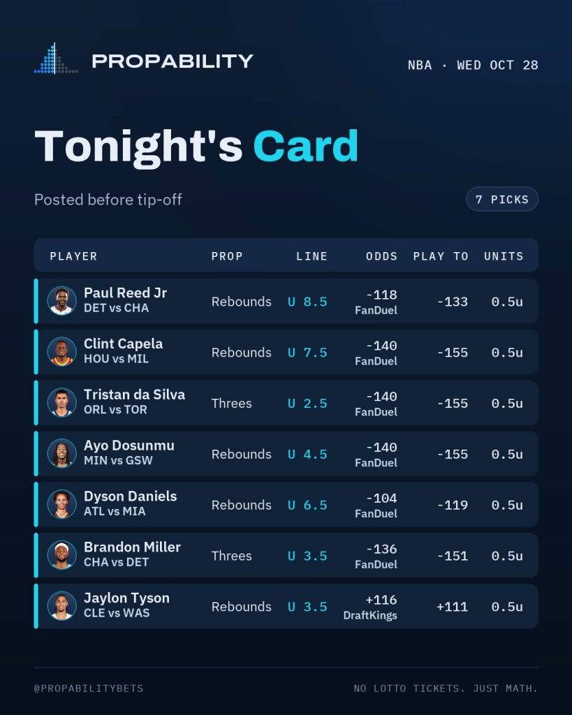 PropabilityBets's tweet photo. Tonight's card is ready to go 👇

Paul Reed Jr under 8.5 rebounds, -118
Clint Capela under 7.5 rebounds, -140
Tristan da Silva under 2.5 threes, -140
Ayo Dosunmu under 4.5 rebounds, -140
Dyson Daniels under 6.5 rebounds, -104
Brandon Miller under 3.5 threes, -136
Jaylon Tyson under 3.5 rebounds, +116

Ramp-up weeks: half units while the model adjusts to this season's data.

🔒 Every pick timestamped, every result public.

No lotto tickets. No Parlays. Just math.