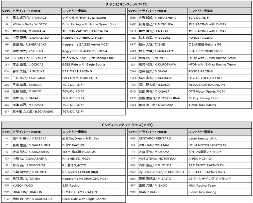 feeder_series's tweet photo. NEWS  | 🇯🇵 Here's the entry list for next weekend’s Japanese F4 round at Motegi! 

IN: Murata, Suzuki, Ochiai, Saigusa, Ishi, Toyoshima, Nagashima, Sugiyama, Kunihiro, Mototino, Endo 

OUT: Bolger, Yoshida, Sato, Ueda

#JapaneseF4 https://t.co/RvfBKFKM37