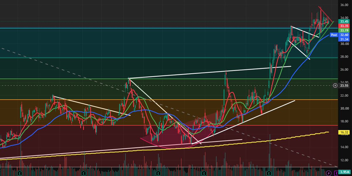 Poksyz_Invests's tweet photo. $ZETA
is a great example of price finally starting to catch up with the fundamentals.   I have been in here since $15 a share and now enjoying Wave 3.

$ZETA

is also a stock that respects the trendlines and MA like no other, thats why it has been a smooth ride. https://t.co/joCFtPec3o
