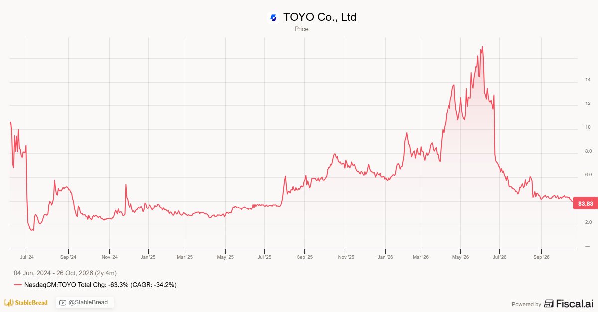 StableBread's tweet photo. U.S. Customs and Border Protection (CBP) detained just $13,770 of TOYO Co., Ltd’s $TOYO solar cells in May, yet by $TOYO’s own account, the review affected its Q3 and Q4 2026 earnings.

CBP enforces the Uyghur Forced Labor Prevention Act (UFLPA), which presumes that any product made even partly in China’s Xinjiang region involves forced labor, so the agency can hold solar shipments until the importer documents where its polysilicon came from.

The cells were worth little, but U.S. customers pulled back.

$TOYO’s largest customer (35% of H1 2026 revenue) placed no orders in June, Ethiopian production lines sat idle that month, and moving their costs into G&A drove most of a ~$3.4M rise in other G&A costs in Q2.

Rhone Resch, $TOYO’s Chief Strategy Officer, said on the Q2 call on August 19 that the total amount detained was “not all that significant,” and he was optimistic the detentions would be released in Q3, which ended September 30.

By October 6, 2026, when $TOYO held its Analyst Day, CBP had detained four of $TOYO’s cell shipments, though $TOYO didn’t say how many cells or dollars they carried.

Resch called the detentions “almost a normal part of the process,” and on the Q2 call, he had said CBP moves a company to an expedited path “after about four reviews or so.”

He also introduced Ana Hinojosa as part of the $TOYO team, noting she was CBP’s former Executive Director of Trade Remedy Law Enforcement.

She told analysts the company was “very optimistic that the resolution of the detentions is a day to a week away.”

I found no announcement of a release in $TOYO’s press releases or filings through October 26.

VSUN, the Vietnamese panel maker $TOYO was carved out of, has had the same problem.

Abalance, the Japanese group that controls both companies, disclosed that CBP refused entry to part of VSUN’s panels from Vietnam in January 2026, costing it ¥2,082M (~$13.3M at today’s exchange rate), and that solar products from two major overseas subsidiaries, which it didn’t name, were detained under the UFLPA.

I’m not comfortable with the detentions yet, since CBP doesn’t appear to have a deadline to decide, and June already proved that customers stop placing orders while $TOYO’s cells are under review.