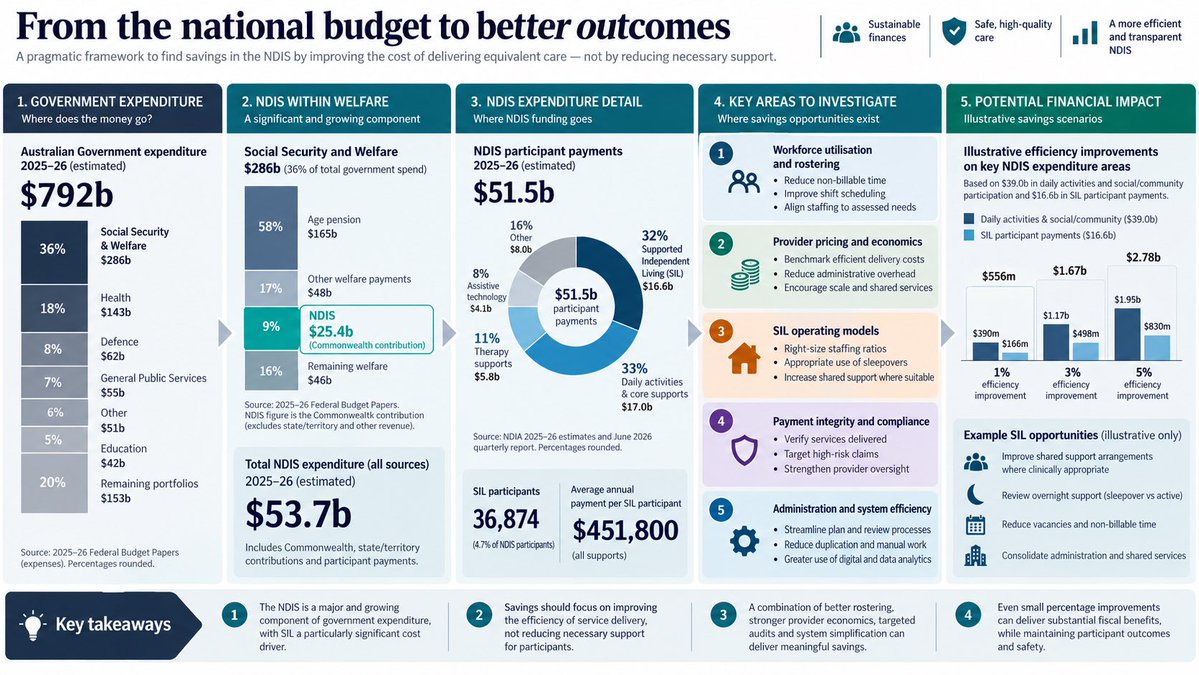 Battysgambit's tweet photo. @TMFScottP @strewthminister @1RossGittins I dug into the budget to explore where savings could be made, an atypical 1%, 3%, 5% using an AI.  Seems there’s lots of opportunity in the NDIS for reform without impacting levels of care. https://t.co/Qmh0sqLPmv
