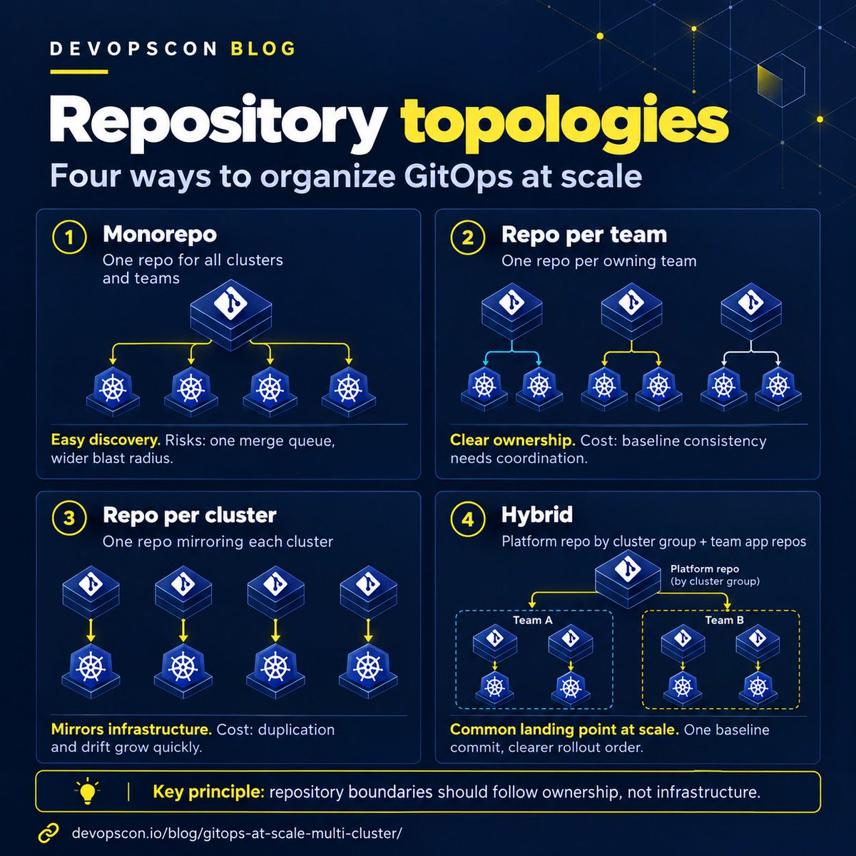 devops_con's tweet photo. Monorepo, repo per team, repo per cluster, or hybrid?
Each GitOps topology trades off ownership, consistency, duplication and blast radius.
https://t.co/fuwxfZPjf1
#DevOpsCon #GitOps https://t.co/c74poiLlVf