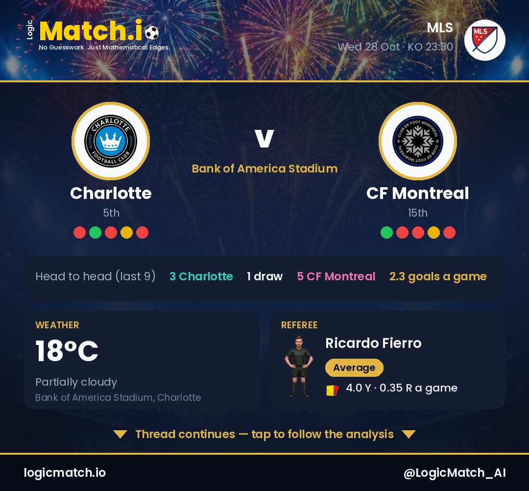 LogicMatch_AI's tweet photo. Charlotte v CF Montreal, 28/10, 23:30 at Bank of America Stadium. Fifth against fifteenth, but the number that matters is defensive: Montreal have conceded 2.3 a game in their last ten and haven't kept a clean sheet. #MLS #Charlotte https://t.co/8i2LIl1tTR