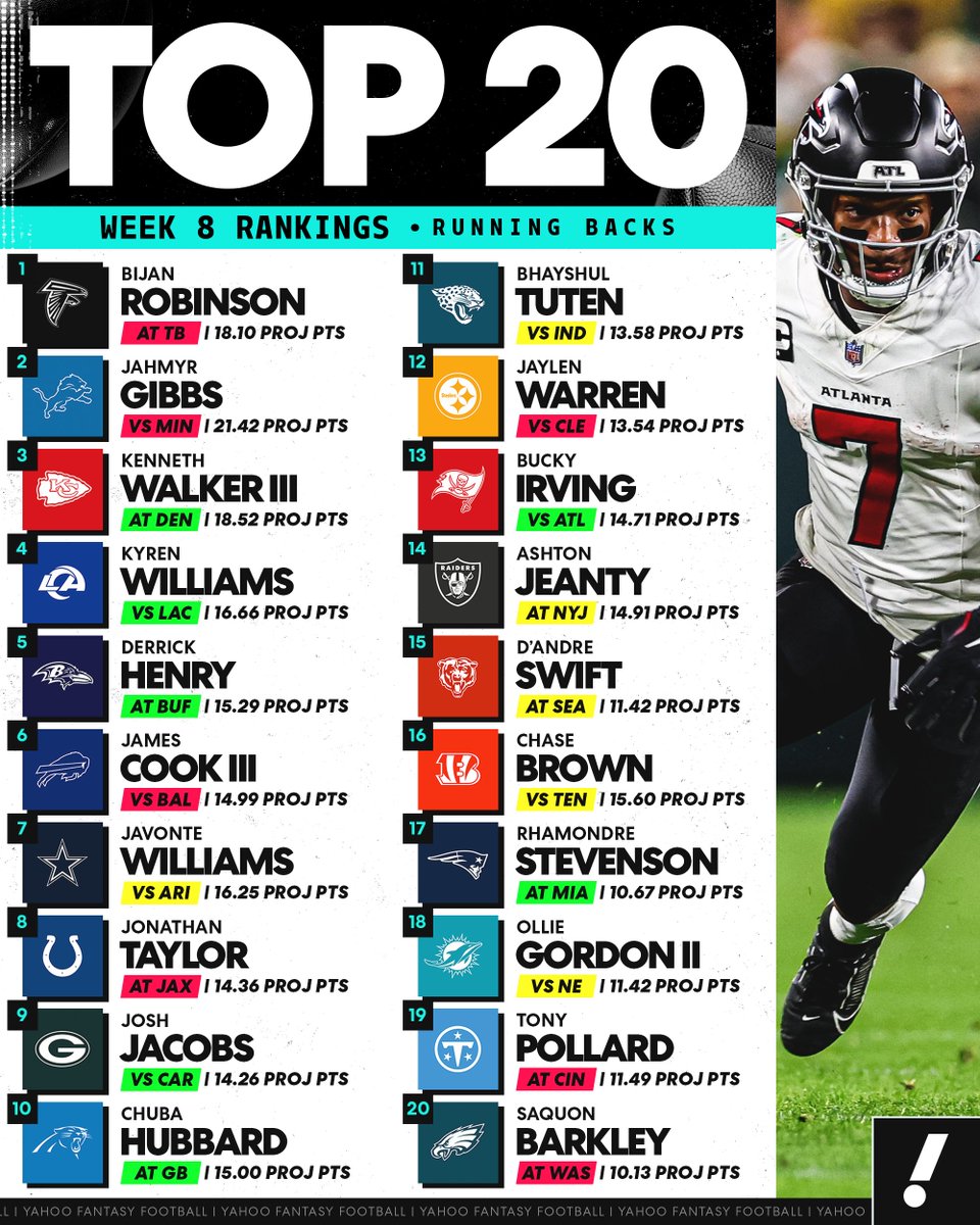 YahooFantasy's tweet photo. Bijan is our No. 1 ranked fantasy RB for Week 8 👀 https://t.co/sP21bW8ee6