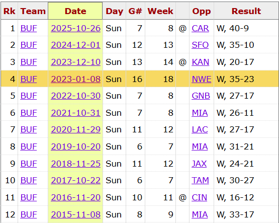 TerrinWaack's tweet photo. Digging into this more, I realized its 11 post-bye games. The highlighted 2022 Week 18 win came after the Bills-Bengals game that was ultimately canceled (https://t.co/5y245umnCQ). Still, 11 consecutive post-bye wins is the longest active streak in the NFL. Steelers' 9 is next. https://t.co/qGzoY25ZhT