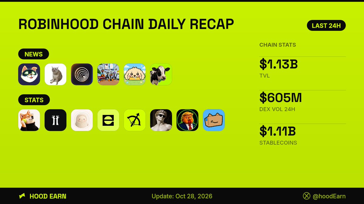 hoodEarn's tweet photo. 📄 Robinhood Chain Daily Recap

What happened on Robinhood Chain in the last 24 hours

STATS
- TVL: $1.13B (+0.2%)
- DEX volume 24h: $605M (-12% vs 7d avg)
- Fees 24h: $1.66M
- Stablecoins: $1.11B https://t.co/BAg7FDfiPu