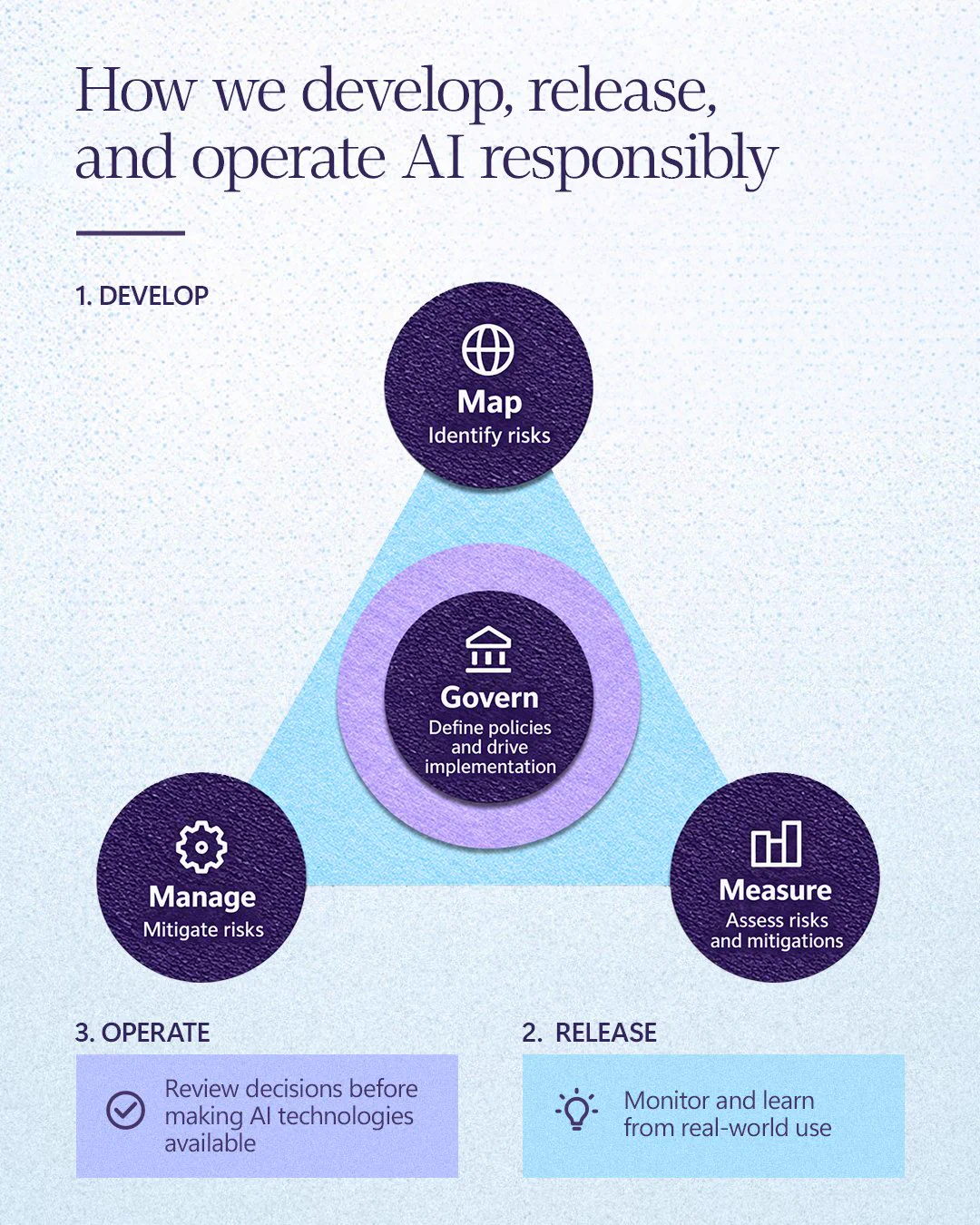 A triangular diagram outlining responsible AI practices. Top vertex labeled 'Map' for identifying risks. Left vertex 'Govern' for defining policies. Right vertex 'Manage' for risk mitigation. Below, 'Release' and 'Operate' activities listed.