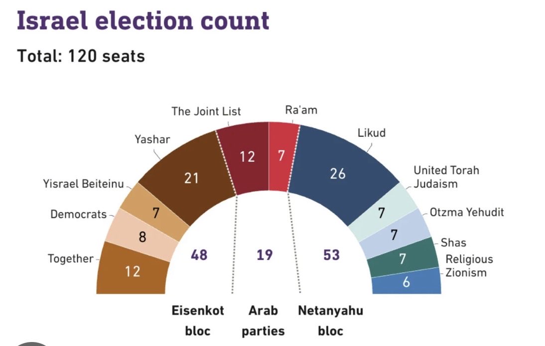 SamiAlArian's tweet photo. Netanyahu Lost. His Coalition Lost.
Going from 36 to 26 is not a victory; and for his coalition from 68 to 53 is a defeat.

Don't be fooled by claims that Netanyahu's Likud emerged as the largest party. The real story of the Zionist Regime's election is in the numbers.
Netanyahu's Likud, including his merger with Gideon Sa’ar's New Hope, fell from 36 to 26 seats, a staggering 28% loss.

Netanyahu's right-wing and religious bloc fell from 68 to 53 seats, a loss of 15 seats, or 22%. It is now eight seats short of the 61 needed to govern.

The losers could hardly be clearer.

Netanyahu portrayed himself as the indispensable leader of the Zionist regime. Trump boasted that his support had saved Netanyahu. Yet Netanyahu lost a quarter of his parliamentary strength, while his political bloc lost more than one-fifth of its seats.

The bottom line: Netanyahu and his coalition were decisively defeated at the ballot box. Whether his opponents can translate that defeat into an alternative government is another question entirely.

Being the largest party does not mean winning the election. Losing your parliamentary majority is a defeat, regardless of how you spin it.

Netanyahu is a war criminal and can never be rehabilitated.