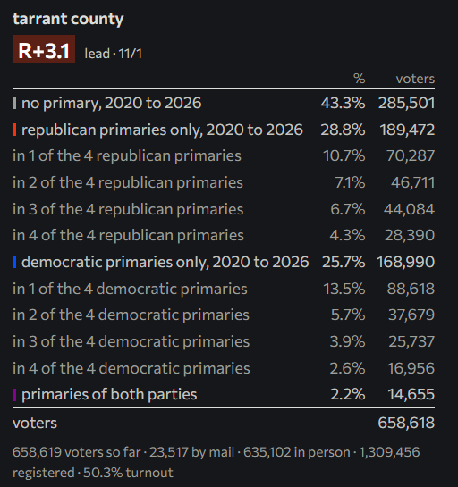 PinguinoLatin's tweet photo. Democrats are seeing a noticable collapse in Texas especially in a County James Talarico needs to carry to even have a chance at winning

This doesn't look like a D +8 Environment

Tarrant County (2024)

11/1: 🔴 R + 3.1

Tarrant County (2026)

10/25: 🔵 D + 5.9
10/28: 🔵 D + 3.6 https://t.co/7PEwl9WNyn