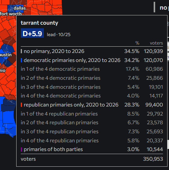PinguinoLatin's tweet photo. Democrats are seeing a noticable collapse in Texas especially in a County James Talarico needs to carry to even have a chance at winning

This doesn't look like a D +8 Environment

Tarrant County (2024)

11/1: 🔴 R + 3.1

Tarrant County (2026)

10/25: 🔵 D + 5.9
10/28: 🔵 D + 3.6 https://t.co/7PEwl9WNyn