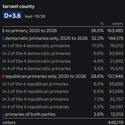 PinguinoLatin's tweet photo. Democrats are seeing a noticable collapse in Texas especially in a County James Talarico needs to carry to even have a chance at winning

This doesn't look like a D +8 Environment

Tarrant County (2024)

11/1: 🔴 R + 3.1

Tarrant County (2026)

10/25: 🔵 D + 5.9
10/28: 🔵 D + 3.6 https://t.co/7PEwl9WNyn