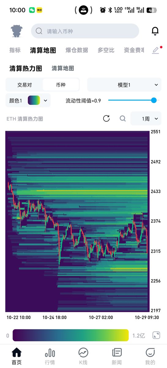 Dt_5102's tweet photo. 昨晚进 $ETH 只是单纯没什么能进的所以选择了姨太

看走势，都到这了不清算下面2250的流动性可能性不大，所以只选择了轻仓

走一步看一步吧，错了就及时止损认错，熊市活着比啥都重要 https://t.co/Uv78MgBLFN