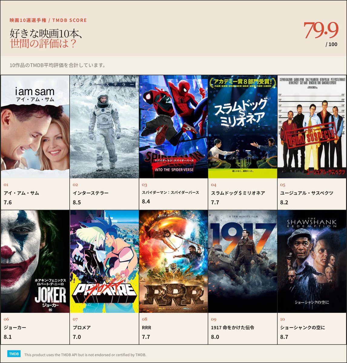 jun_ye51605's tweet photo. 何とか絞った！
人にお勧めするならで考えてみた！

「i am sam」���ぜひ見て欲しいです！

映画10選選手権、79.9点でした。
あなたは何点？10本選んでみて。🎬
#映画10選選手権
https://t.co/rwsBd3KCpv https://t.co/HVaZXAexX7