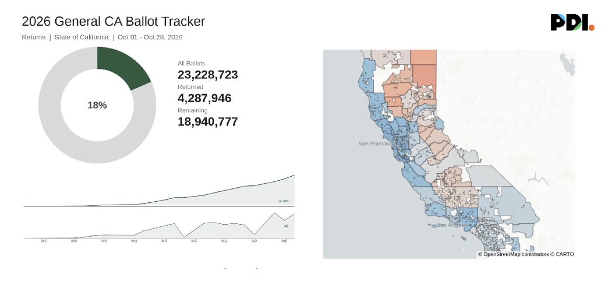 Political_Data's tweet photo. 🚨4.2 Million Votes Cast in CA 🚨

That’s nearly 900k more than this time in 2022 General.  

See for yourself at https://t.co/g00oPY8faJ https://t.co/NFNft4YPBt