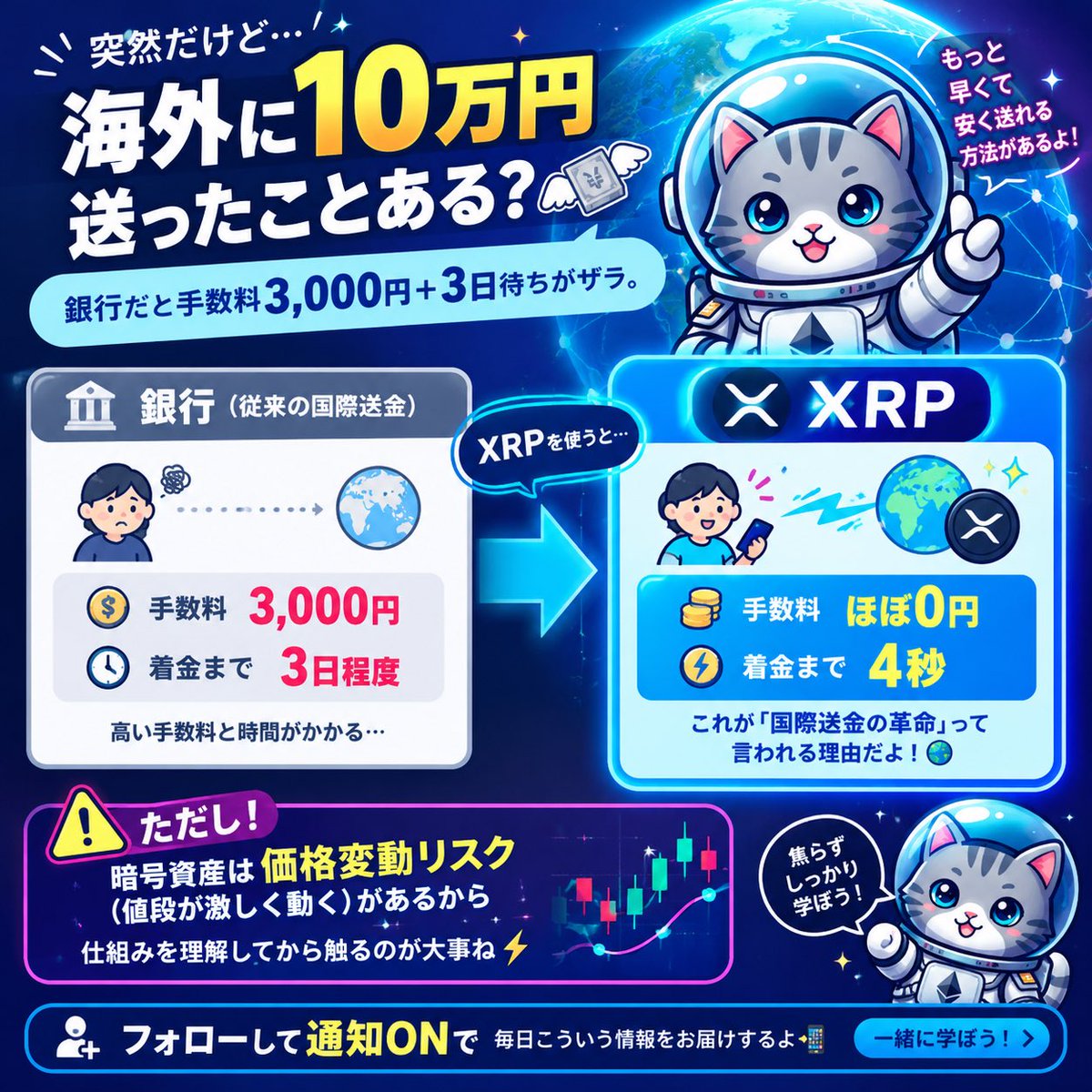 takao358_'s tweet photo. 突然だけど、海外に10万円送ったことある？💸

銀行だと手数料3,000円＋3日待ちがザラ。

XRPを使うと→手数料ほぼ0円＋4秒で着金。これが「国際送金の革命」って言われる理由だよ🌍

ただし！暗号資産は価格変動リスク（値段が激しく動く）があるから、仕組みを理解してから触るのが大事ね⚡

フォローして通知ONで毎日こういう情報をお届けするよ📲 一緒に学ぼう！