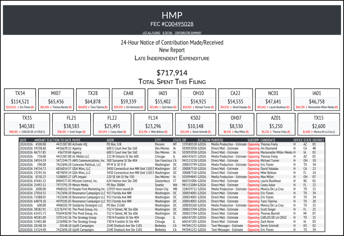 CATargetBot0001's tweet photo. NEW FEC F24
HMP
$717,914-> #TX34 #MI07 #TX28 #CA48 #IA03 #OH10 #CA22 #NC01 #IA01 #TX35 #FL25 #FL22 #FL14 #KS02 #OH07 #AZ01 #TX15
https://t.co/nmQcJUEAPA https://t.co/OIQVSEJIYo