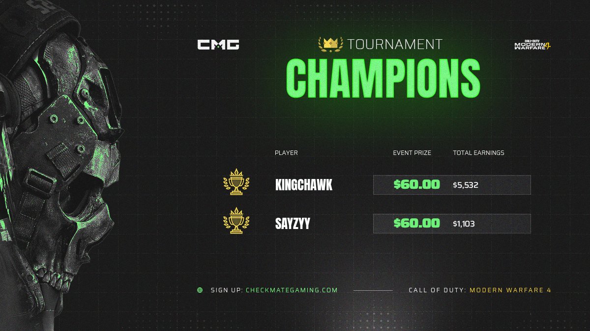 CMG_Esports's tweet photo. $150 GTD 2v2 SnD #CHAMPS

🏆 @KChawk_
🏆 @sayzyy_

Bracket » https://t.co/28QZrRiPOj https://t.co/ChM9qMZt0U