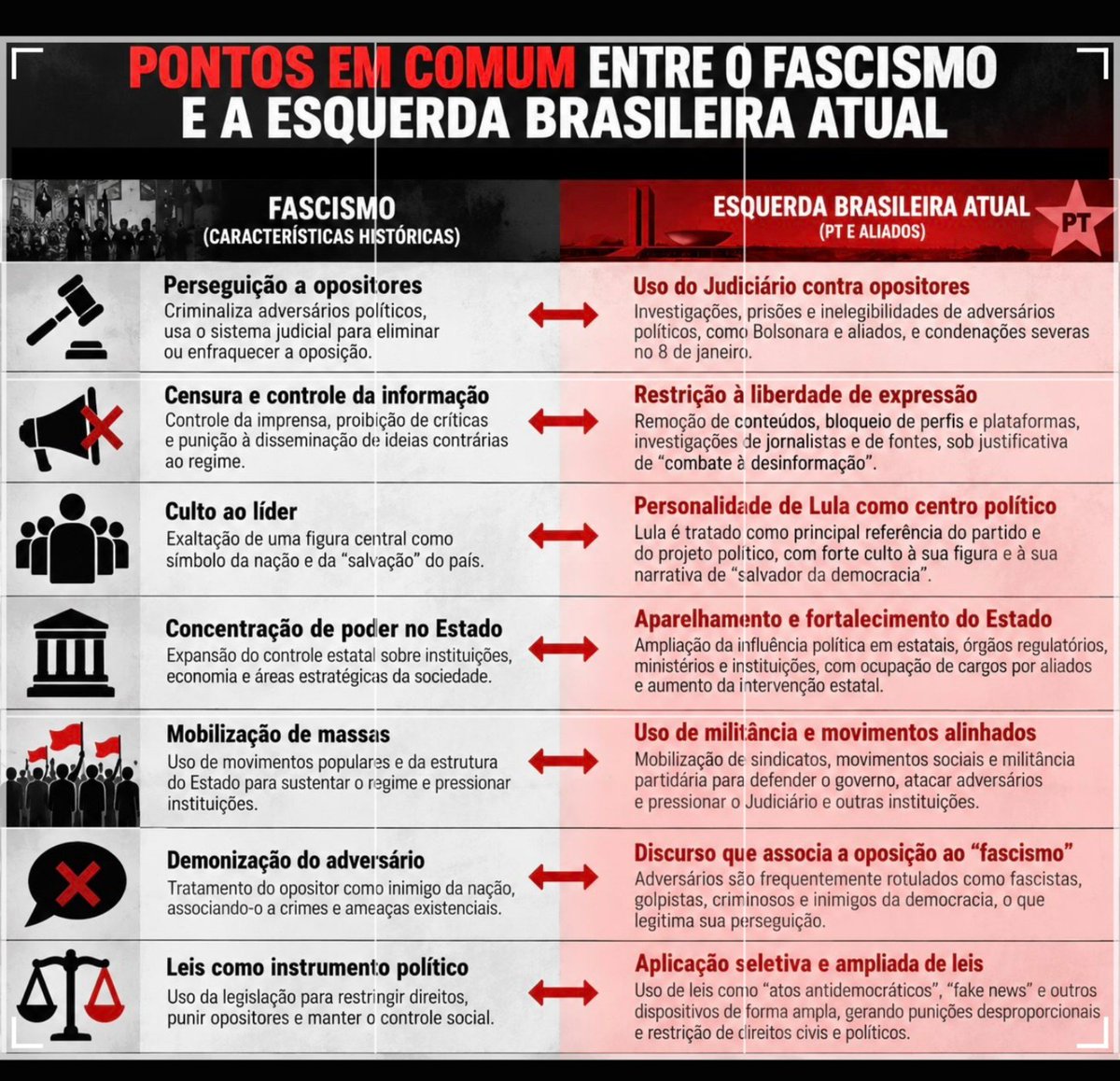 Monkeuphoria's tweet photo. @RTdoBrasil É literalmente neofascismo. Eles chamam as pessoas de fascistas, mas não sabem como elas se encaixam perfeitamente em 5 das 6 definições de fascista. https://t.co/rViQ55BhuB