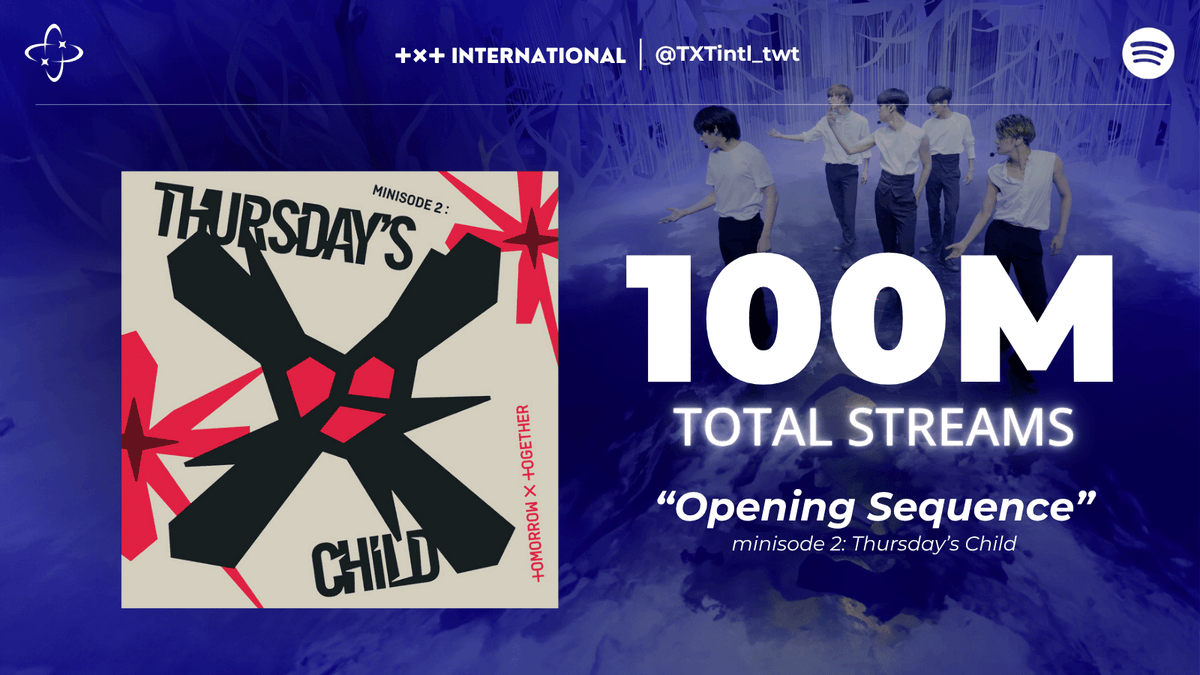 TXTintl_twt's tweet photo. TXT’s “Opening Sequence” has now OFFICIALLY surpassed 100,000,000 streams on Spotify (261027)🎊

This marks TXT’s 22nd song to hit 100M streams.

🔗https://t.co/blWotHF9Xt

#투모로우바이투게더 #TXT 
#TOMORROW_X_TOGETHER https://t.co/bQ4Lz1AYbm