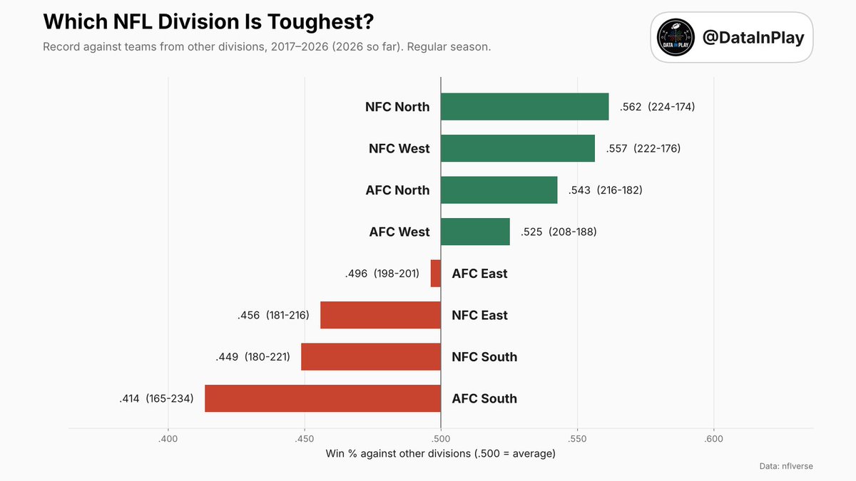DataInPlay's tweet photo. @Novig The NFC North is having the best 3-year run of any division since 2002 - .703 against the rest of the NFL from 2024 to 2026 https://t.co/Zr5oG8FgoM