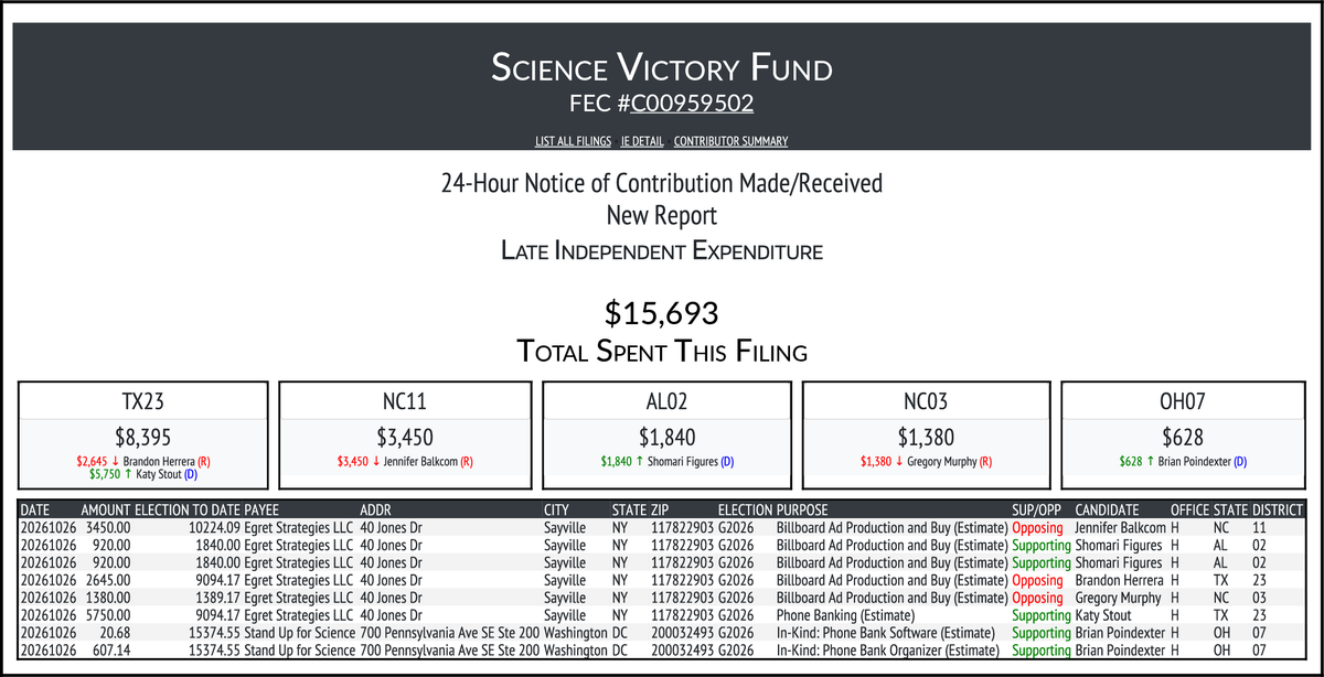 CATargetBot0001's tweet photo. NEW FEC F24
SCIENCE VICTORY FUND
$15,693-> #TX23 #NC11 #AL02 #NC03 #OH07
https://t.co/q3AffuOsRk https://t.co/0vUVI9paku