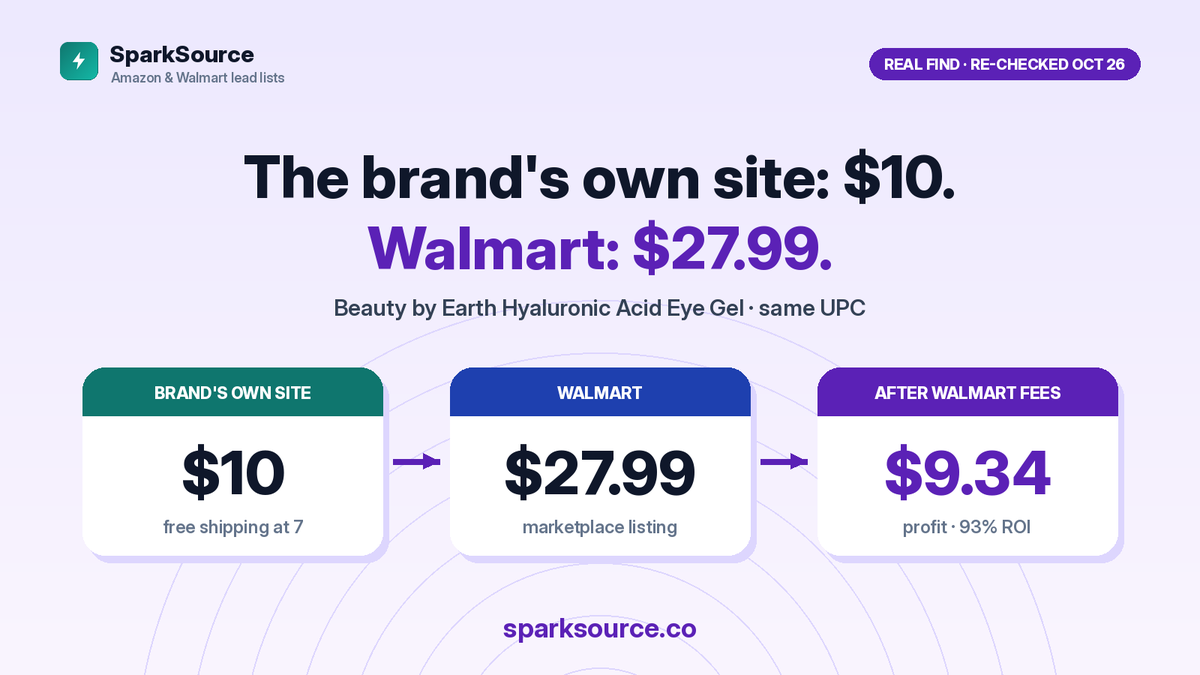 GetSparkSource's tweet photo. The brand's own site: $10. Walmart: $27.99.

Real find from our lead list: Beauty by Earth Hyaluronic Acid Eye Gel, $10 straight from the brand, free shipping when you buy 7. Same UPC on Walmart at $27.99. $9.34 profit, 93% ROI after Walmart fees. https://t.co/PrcJABQjHw https://t.co/5T6qktvvYd