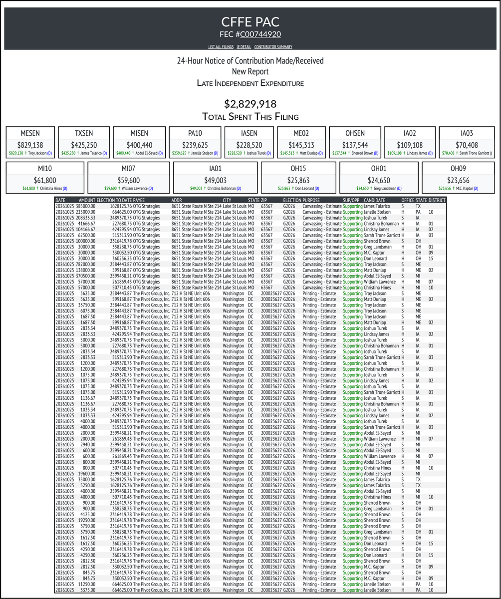 CATargetBot0001's tweet photo. NEW FEC F24
CFFE PAC
$2,829,918-> #MESEN #TXSEN #MISEN #PA10 #IASEN #ME02 #OHSEN #IA02 #IA03 #MI10 #MI07 #IA01 #OH15 #OH01 #OH09
https://t.co/OUFTWkro3j https://t.co/xIQ7ilfnKw
