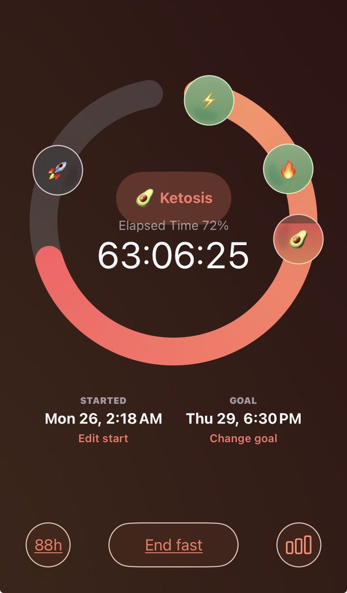 davezdarts's tweet photo. im like 63 hours into my fast rn and feeling like going to sleep early https://t.co/sH5qpNhGZb