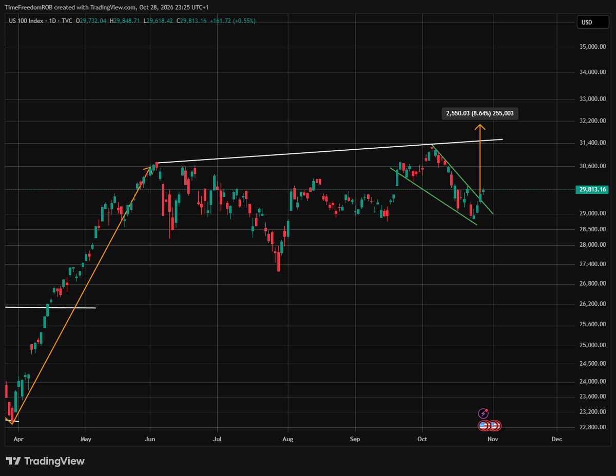 TimeFreedomROB's tweet photo. $NDQ 1D

Break Out  of Falling Wedge https://t.co/vETQ2W5T91