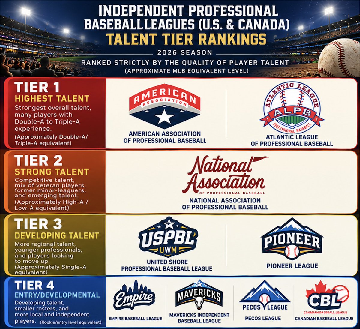 MappingThePath's tweet photo. Following on from yesterday's post on collegiate summer leagues, I asked ChatGPT to rank independent professional leagues on a) talent level and b) adding ballpark quality, attendance, and overall fan experience. Same rankings for both this time. 

Thoughts? https://t.co/Bpizo3ruJz