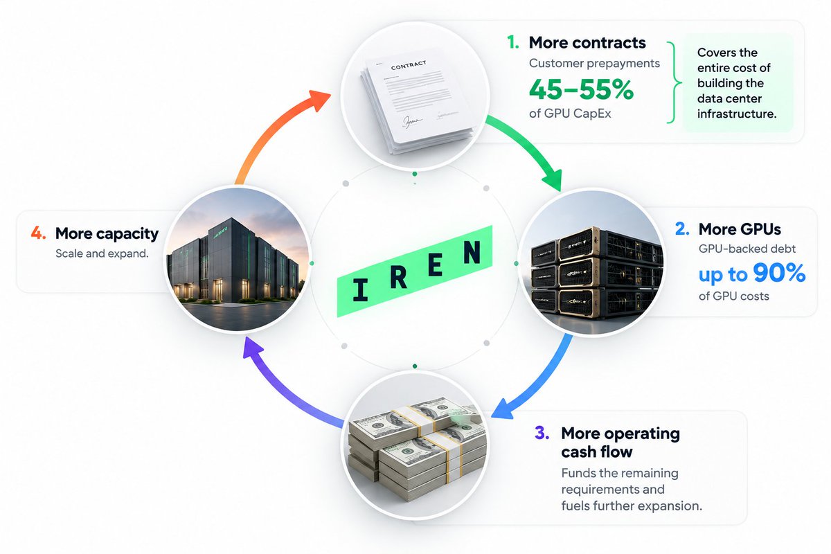 danielisdizzy's tweet photo. $IREN financing flywheel is taking shape, and it’s validating the entire investment thesis.

CEO Daniel Roberts recently made it clear: demand for AI compute is so enormous that $IREN has enough customer interest to sell its available capacity multiple times over.

Contract prices are rising month after month, and customer prepayments are increasing alongside them.

And the economics were already extremely attractive before these latest pricing increases.

Back in Q2 2026, $IREN’s financing structure looked like this:

• Customer prepayments: Cover 45–55% of GPU CapEx, roughly equivalent to the entire cost of constructing the physical data centers.

• GPU-backed debt: Finances up to 90% of GPU acquisition costs.

• Operating cash flow: Combined with additional infrastructure financing, provides the capital to accelerate further expansion.

Now look at the flywheel:

More contracts → More prepayments → More GPUs deployed → More operating cash flow → More capacity → More contracts.

Growth fuels more growth.

Higher contract prices increase revenue per MW. Larger customer prepayments reduce upfront capital requirements. Growing operating cash flow helps finance the next wave of expansion.

Every new contract strengthens $IREN’s ability to finance the next one.

Today’s $363M financing, backed by already deployed and revenue-generating GPU infrastructure, is another concrete validation of this strategy.

As this flywheel accelerates, $IREN expands its compute capacity, reinvests its cash flows, and progressively reduces its dependence on shareholder dilution.

The larger $IREN becomes, the more growth it can finance without issuing new shares.

$IREN is transforming a capital-intensive AI infrastructure business into a self-funding growth machine.

And the flywheel is only getting started.