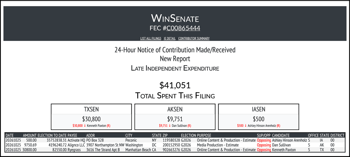 CATargetBot0001's tweet photo. NEW FEC F24
WINSENATE
$41,051-> #TXSEN #AKSEN #IASEN
https://t.co/eY0dz7da9y https://t.co/JsP77Pv3FK