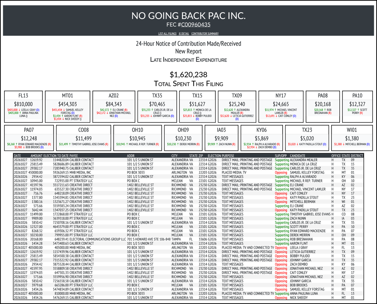 CATargetBot0001's tweet photo. NEW FEC F24
NO GOING BACK PAC INC.
$1,620,238-> #FL13 #MT01 #AZ02 #TX35 #TX15 #TX09 #NY17 #PA08 #PA10 #PA07 #CO08 #OH10 #OH09 #IA03 #KY06 #TX23 #WI01
https://t.co/m7ASceJP3E https://t.co/LLT8Z1Z5lw