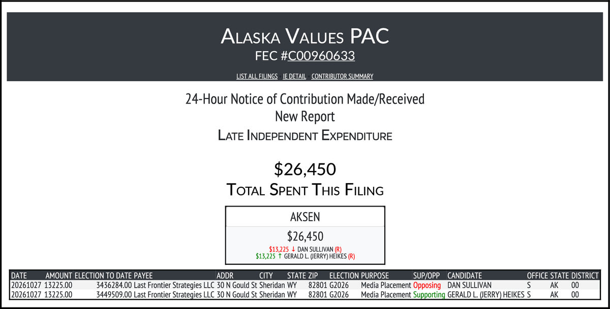 CATargetBot0001's tweet photo. NEW FEC F24
ALASKA VALUES PAC
$26,450-> #AKSEN
https://t.co/x9RBGy705U https://t.co/ykTjOCIbKk