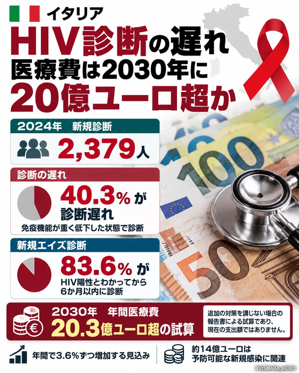 VISMARA_KEIKO's tweet photo. HIV対策の遅れは、感染者の健康だけでなく、将来の医療費にも影響する。

イタリアでは2024年のHIV新規診断2,379件のうち、40.3％が免疫機能の大幅な低下後に判明。追加対策がなければ、2030年の年間管理費は20億3,000万ユーロ（約3,553億円）を超えるとの試算が出た。

検査の機会を増やし、予防と早期治療につなげることは、患者の生活を守ると同時に、国民保健サービスの将来負担を抑える政策でもある。

✅ 詳細は、画像左下の「ALT」をクリック