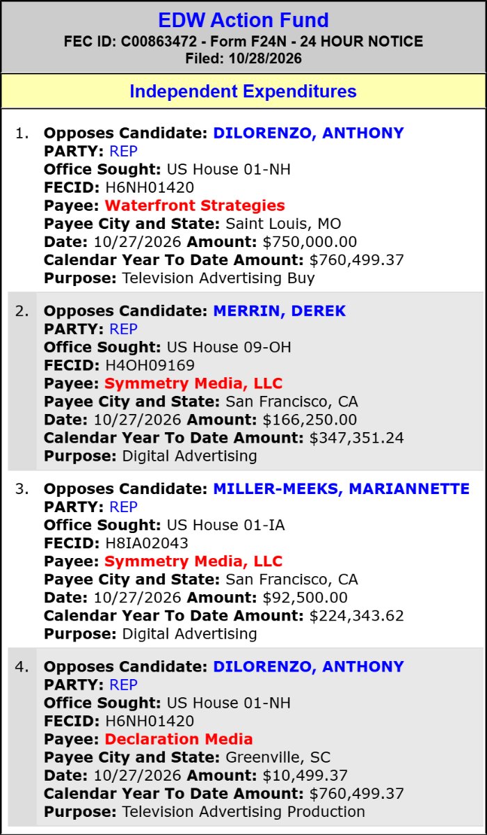 traymond071187's tweet photo. EDW Action Fund spends $92,500 to OPPOSE Mariannette Miller-meeks (Hse IA-01)(R)

#IA01,

$760,499 to OPPOSE Anthony Dilorenzo (Hse NH-01)(R),

and $166,250 to OPPOSE Derek Merrin (Hse OH-09)(R).

2026 Cycle FEC Data:

https://t.co/kJDSlYxL7m

FEC:

https://t.co/XLU6qDqXCD

@RepMarcyKaptur @Marcy_Kaptur @DerekMerrin @AleaforOH @KinselWayn12190 @JoshWilliamsOH  @Ohio_Politics