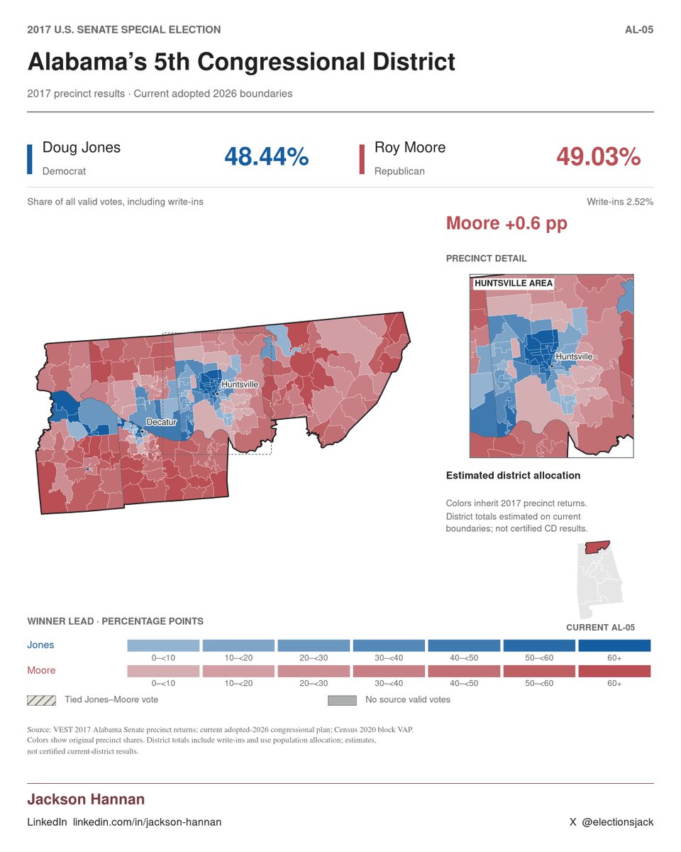 electionsjack's tweet photo. 2017 Senate Special Election by current congressional districts: https://t.co/cZPZfyg0s8
